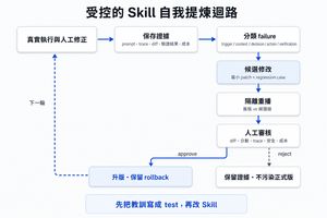 受控的 Agent Skill 自我提煉迴路，從真實執行保存證據、分類失敗、建立候選修改、隔離重播到人工審核，再決定升版或拒絕。