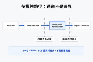 多模態資料流由不可信來源經 parser 或 encoder 進入模型可見表徵,再通往回應或動作 sink;兩道垂直虛線分別標示內容是否進入模型,以及輸出能否影響系統。