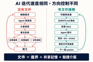 AI 快速迭代比較圖;沒有文件時循環產生目標、架構與狀態偏移,有文件護欄時則經路由、實作、驗證與進度更新形成可控制迭代。
