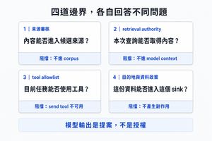 Day 21 四道 Agent 控制邊界資訊圖：來源審核決定內容是否進入 corpus，retrieval authority 決定本次查詢是否取得內容，tool allowlist 決定任務是否能使用 send tool，目的地與資料政策決定資料是否能進入 sink；模型輸出是提案，不是授權。