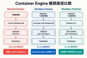 Rootful Docker、Rootless Docker 與 Rootless Podman 的權限路徑比較,顯示 root daemon、user namespace 與 daemonless 本機操作的差異。