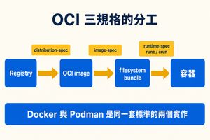 OCI 三規格的分工：distribution-spec 定義從 registry 搬 image，image-spec 定義 image 如何組成 filesystem bundle，runtime-spec 定義 runc 或 crun 如何把 bundle 跑成容器